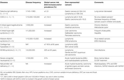 A Tumor Profile in Primary Immune Deficiencies Challenges the Cancer Immune Surveillance Concept